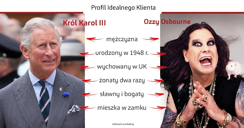 Profil Idealnego Klienta w marketingu